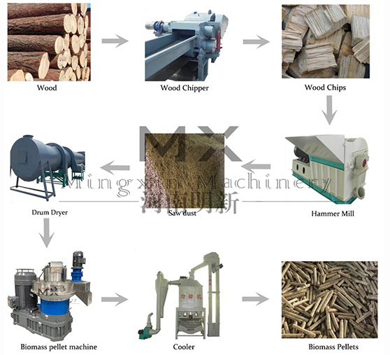 Wood Pellet Machine Production Line